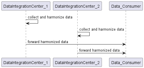 Sequence Diagram Use Case 3
